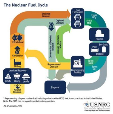 Uranium – Ein radioaktives Wundermaterial für die Kernenergie und Luftfahrtindustrie!